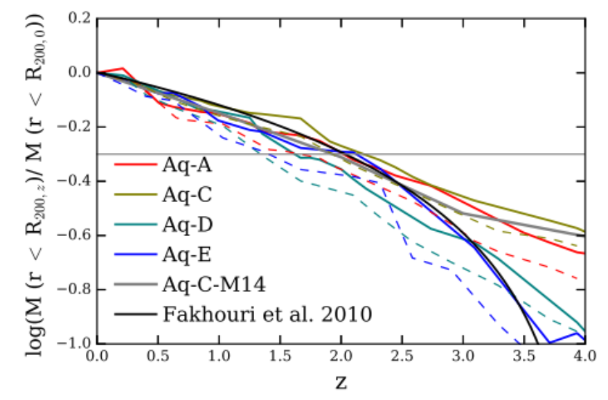 Dark matter response